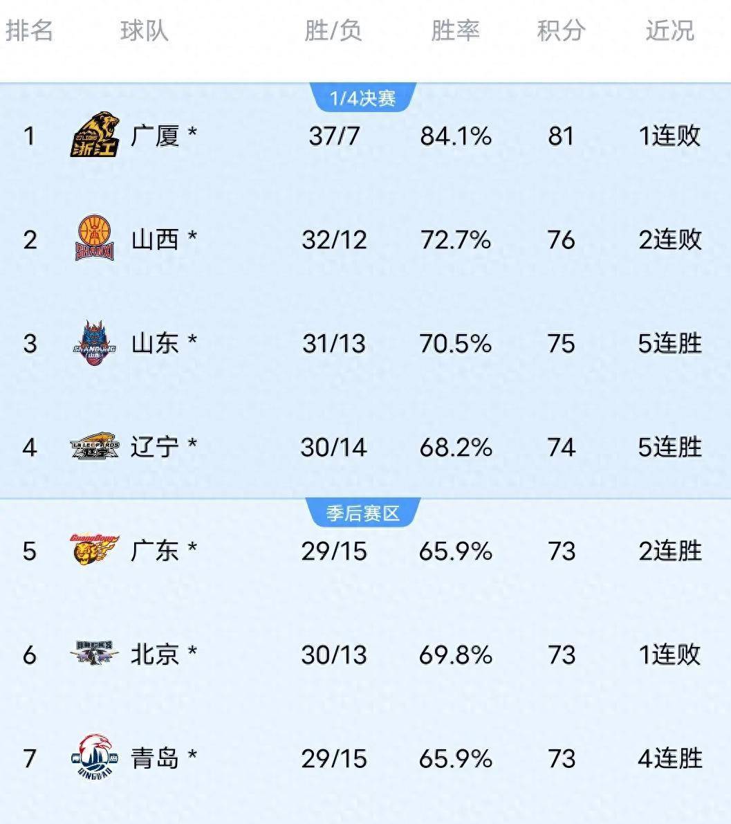 风云突变山东泰山今晨强势反弹；CBA季后赛版图或重绘；令人意外；轮换策略被讨论的简单介绍